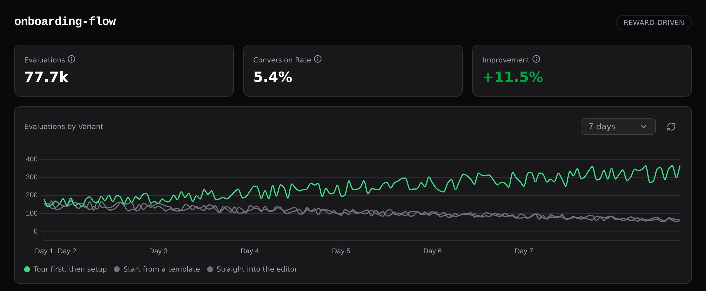 Versia dashboard for a flag: evaluation and conversion totals, improvement over random, and a chart of traffic shifting to the winning version over seven days